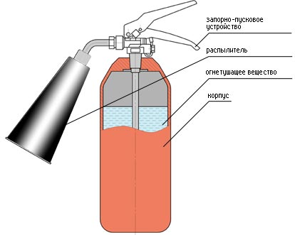 Инструкция по использованию огнетушителя